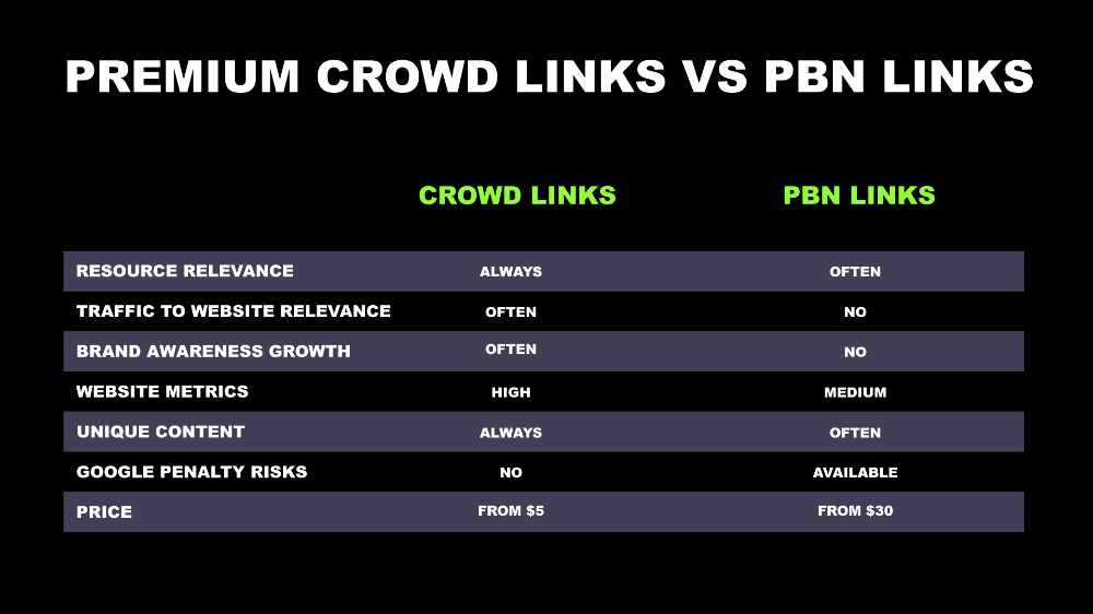 What is the difference between PBN and crowd backlinks