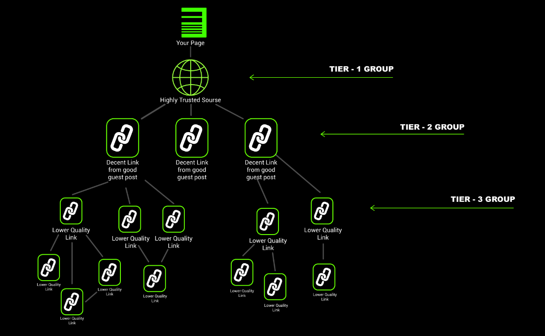 Tiered Link Building Scheme Picture