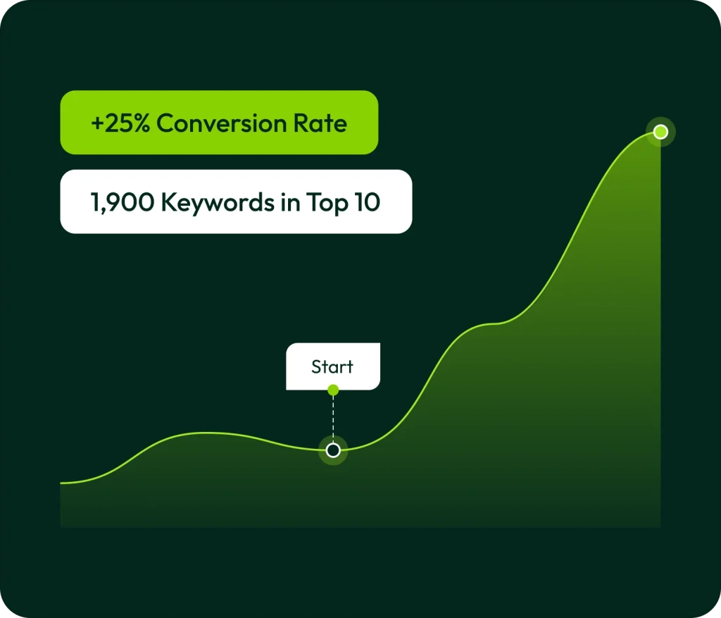 Case Study: From 800 to 3.8k Organic Traffic for Crypto Analytical Blog