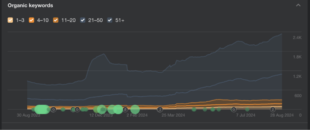 from-800-to-3.8k-organic-traffic-for-crypto
