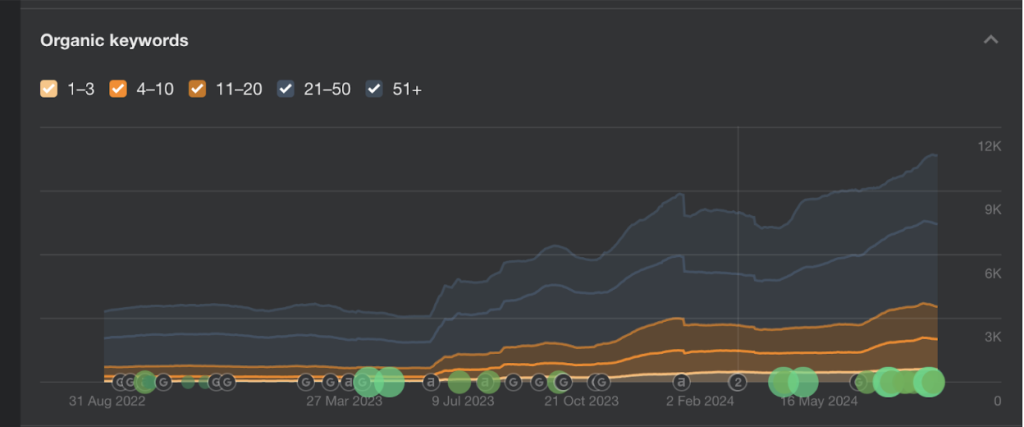 x7-increase-in-organic-traffic-for-crypto-exchange