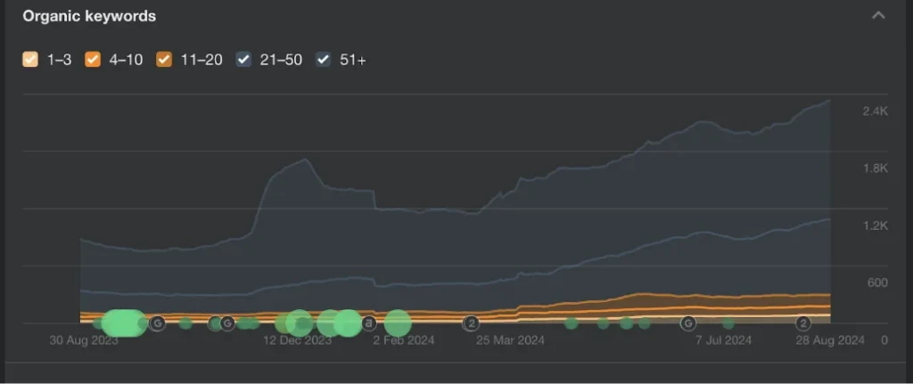 From 800 to 3.8k Organic Traffic for Crypto
