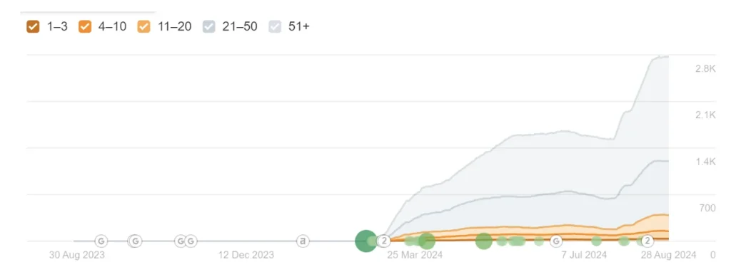 From Zero to 12k traffic in 6 month