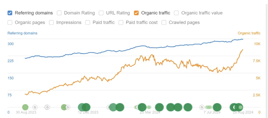 Organic traffic