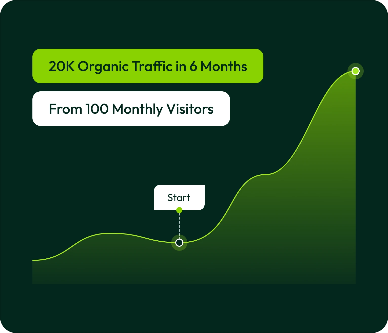 Case Study: From 100 to 20K Organic Traffic for a Crypto Casino in Canada
