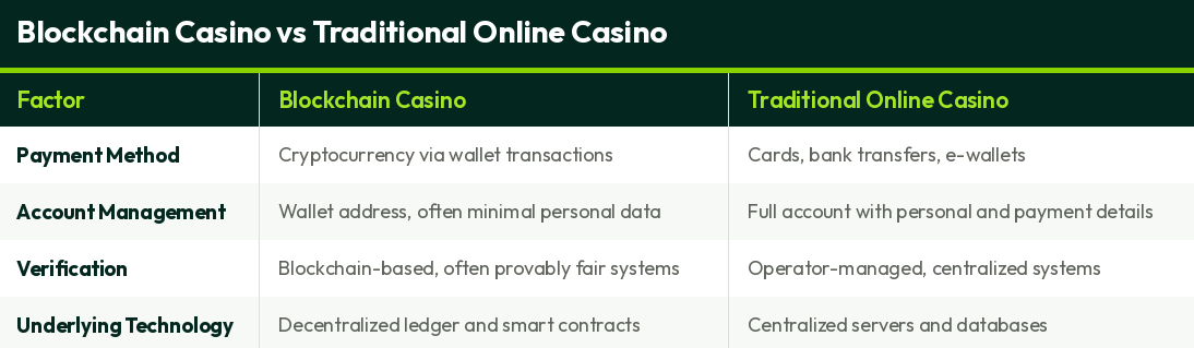 blockchain-vs-traditional-casino