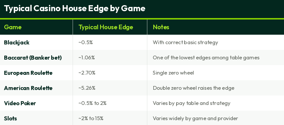 house-edge-by-game